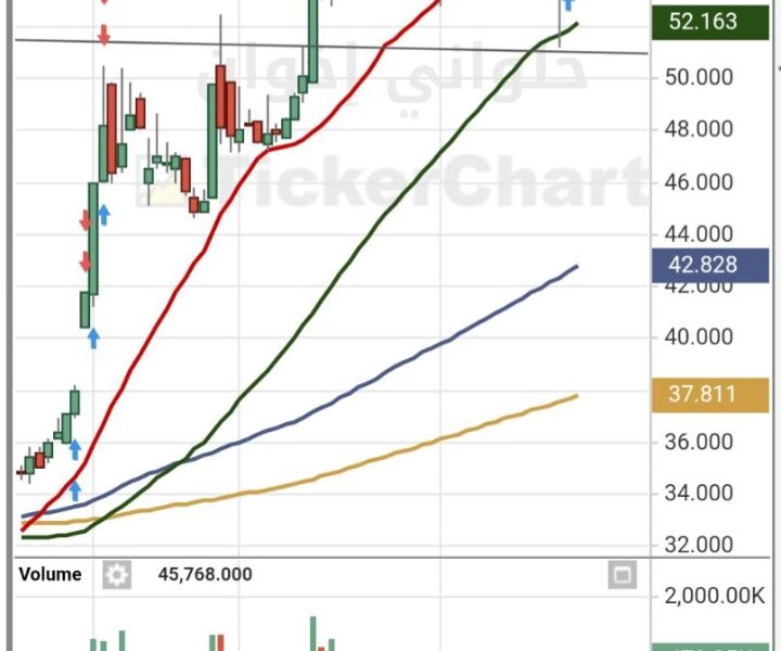 التوصيات الذهبية وإدارة محفظتك بالاسهم السعودية والأمريكية والفوركس