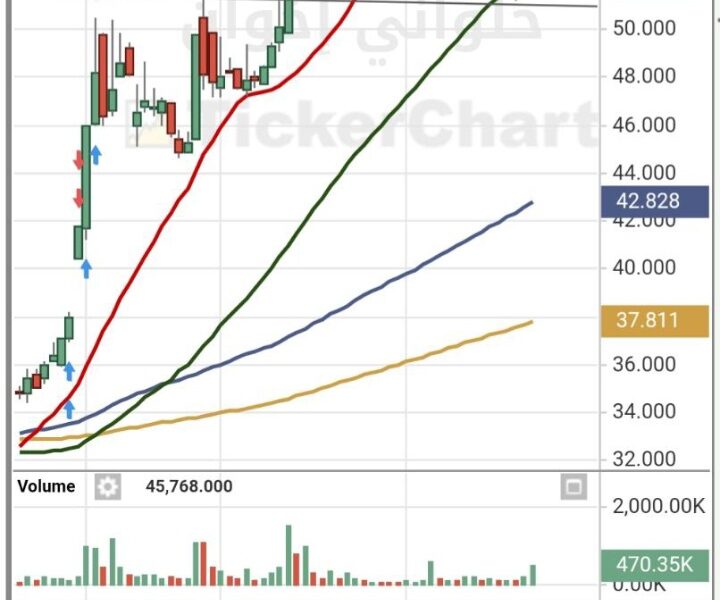 فرص توصيات ذهبية وإدارة محفظتك بالبورصة السعودية والأمريكية والفوركس باعلي ربح لمحفظتك من مكتبنا الاستشاري