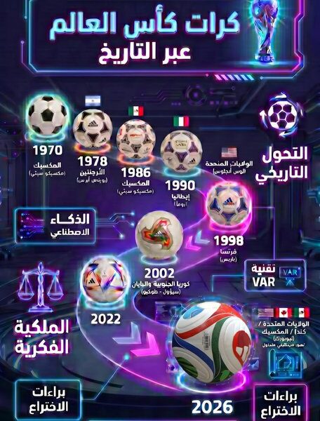 المحامية د. رباب المعبي : كرات كأس العالم عبر التاريخ